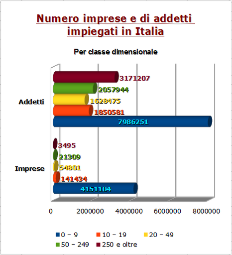 Numero impiegati in Italia
