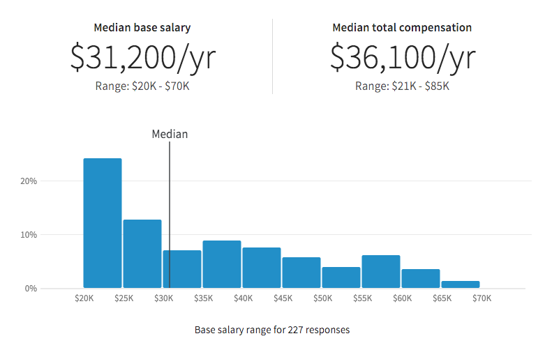 Linkedin Salary posizionamento rispetto alla media